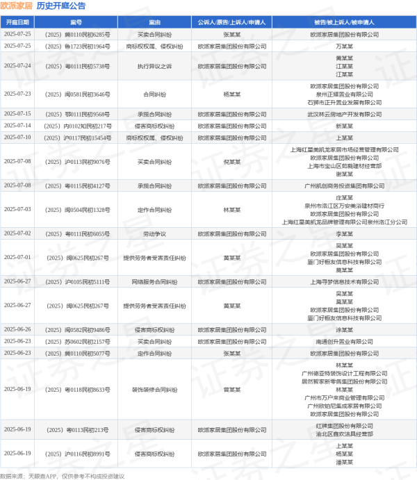 威贤配资 欧派家居作为原告/上诉人的1起涉及侵害商标权纠纷的诉讼将于2025年6月17日开庭