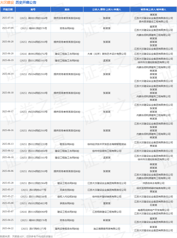 天天配资 大汉建设作为被告/被上诉人的1起涉及提供劳务者受害责任纠纷的诉讼将于2025年6月17日开庭