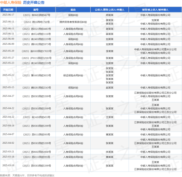 粤友钱 中邮人寿保险作为被告/被上诉人的1起涉及保险纠纷的诉讼将于2025年6月17日开庭