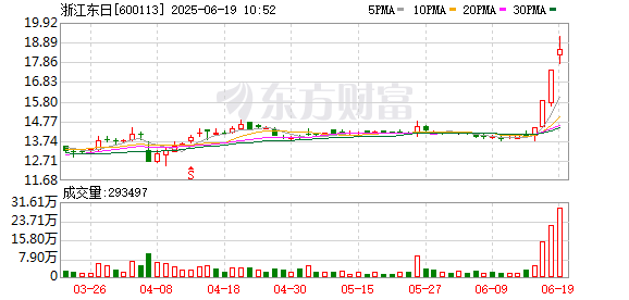 东启网 浙江东日：股票交易异常波动公告