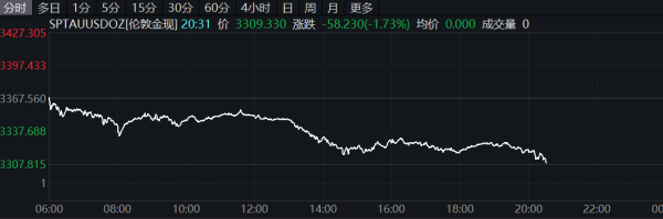 泽峰资本 现货黄金跌破3300美元/盎司