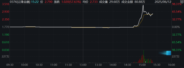 高升网 半导体板块震荡上扬