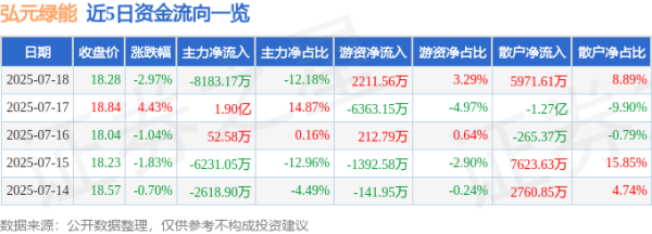 寻钱网 弘元绿能（603185）7月18日主力资金净卖出8183.17万元