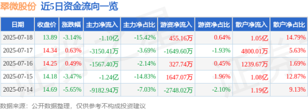 兴启网 翠微股份（603123）7月18日主力资金净卖出1.10亿元