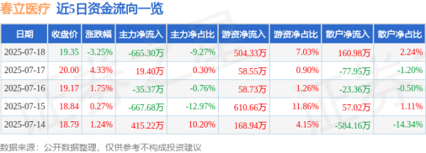 華鑫證券 春立医疗（688236）7月18日主力资金净卖出665.30万元