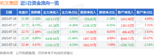 叁鑫策略 杭叉集团（603298）7月18日主力资金净卖出1073.13万元